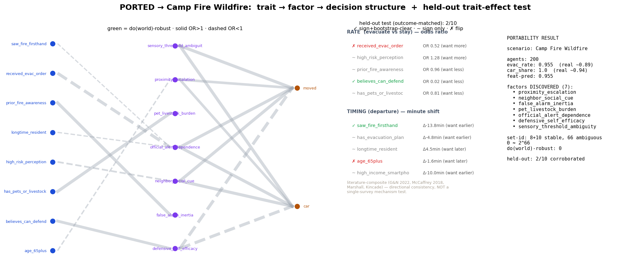 wildfire trait-factor-decision structure